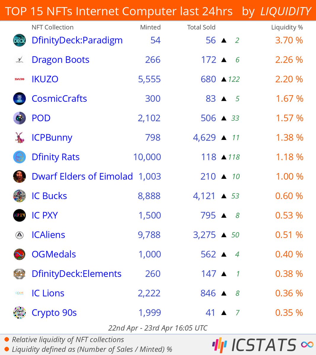 icstats's tweet photo. Top NFT's at Entrepot/CCC last 24hrs by LIQUIDITY
@DfinityDeck @VRSTLstudios @ic_ikuzo @cosmicrafts @DistriktApp @ICPBunny @DfinityRats
#dfinitydeck #dragonboots #ikuzo #cosmiccrafts #distrikt #icpbunny #dfinityrats
#NFLQ #nft #nfts #InternetComputer #IC https://t.co/BldS1N01cn