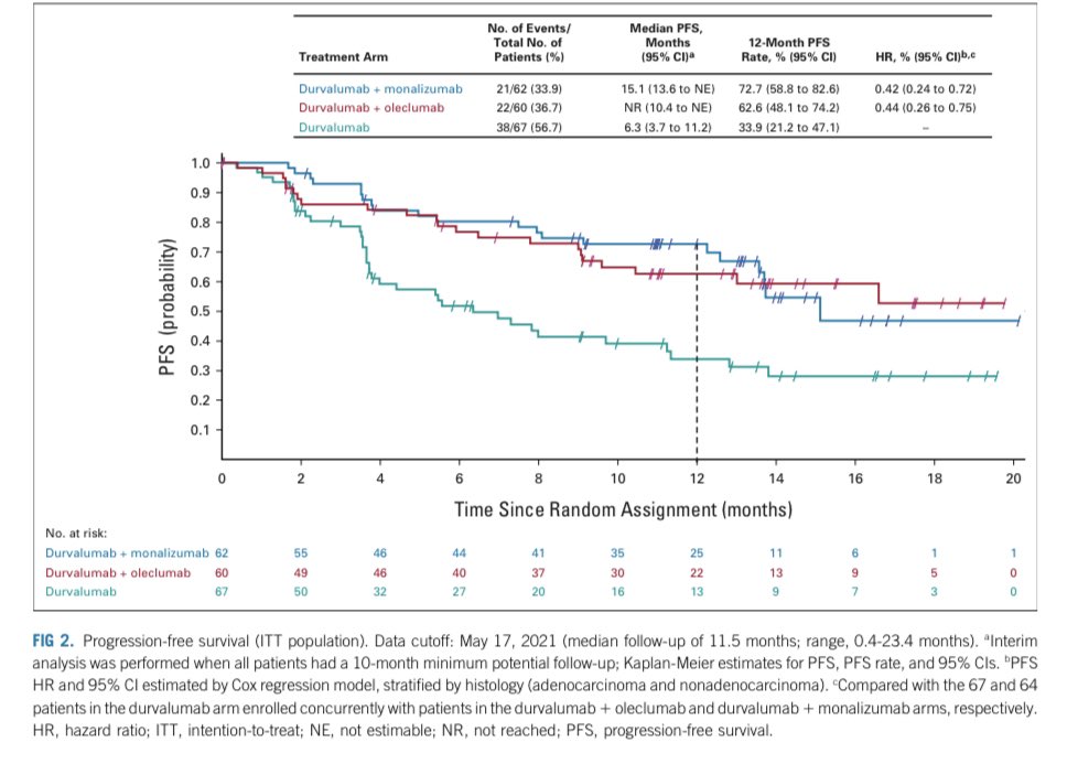 Can we break the glass ceiling of PD1/PDL1 inhibition? In the #COAST phase 2 trial, stage III NSCLC pts were randomized after CT/RT to durvalumab +/- oleclumab (anti-CD73) or monalizumab (anti-NKG2A). Both study arms showed doubled ORR &amp; prolonged PFS. 
ascopubs.org/doi/abs/10.120…