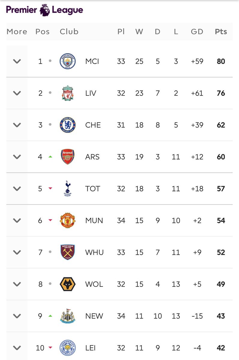 Tom_Glenwright's tweet photo. No Premier League team has ever avoided relegation after to failing to win their first 14 games…

Newcastle are currently 9th in the table… https://t.co/AeBqAdH3d9
