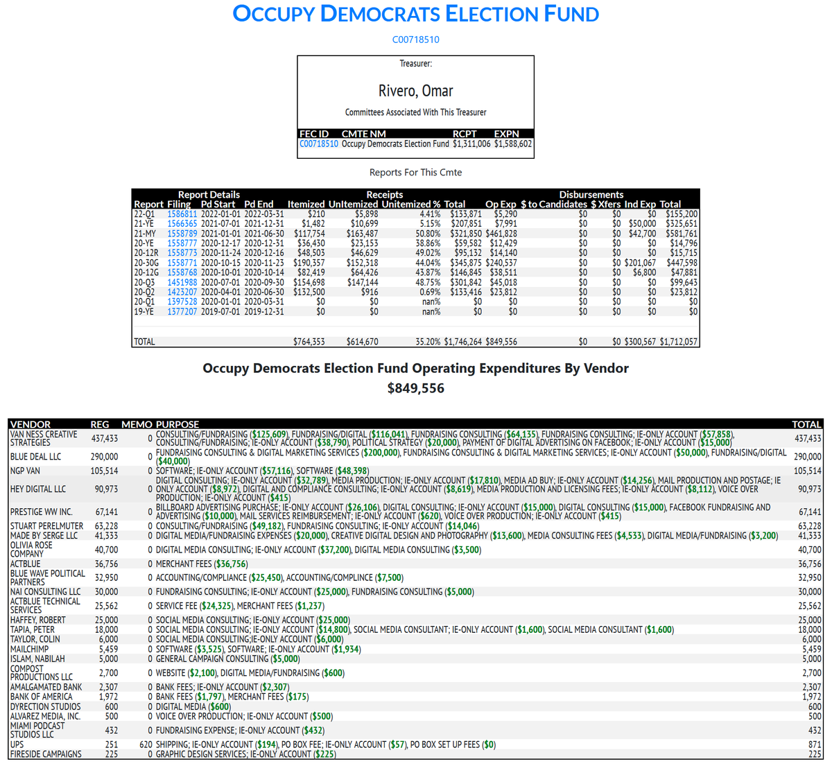 rpyers's tweet photo. Since its inception the Occupy Democrats Election Fund PAC has raised $1.75 million, paid ~$500K to Van Ness Creative Strategies, $290K to the LLC operated by the two brothers running the PAC, and ~$150K to former Avenatti consultant Adam Parkhomenko's Hey Digital and Prestige WW https://t.co/RDRx6n3Qzf