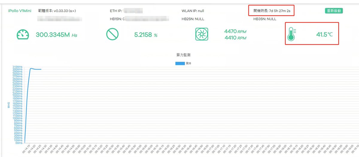Coinsoon_Miner's tweet photo. 显存：6G（目前DAG值推算这个显存是绝对够用了 毕竟两年后该pos也pos了，到时候挖分叉也好，挖etc也好，个人认为8g没什么太多用处，6g的设备性价比要高很多）

优势:小机器自带wifi模组，路由器大小，安静方便，算力大，功耗低 每小时用电0.2度，温度也很低。

下面给大家展示下运行样机的算力数据 https://t.co/tFq3GZOVvN