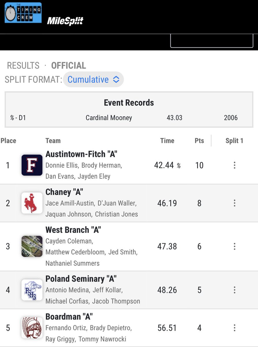 Fitch_Track's tweet photo. Falcons 4x100m Relay takes the 🥇 and breaks the Mahoning County meet record in a time of 42.44, good enough for a top 5 state ranking.
#FitchFast | #WhereFastGetsFaster https://t.co/hyHoU12Qxs