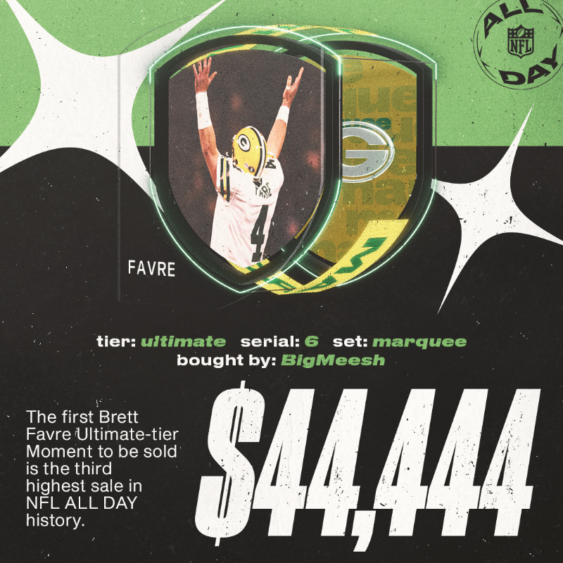 NFLALLDAY's tweet photo. Just hours after being released...

A Brett Favre Ultimate-tier Moment (No. 6 serial) became the third-highest sale on the marketplace in #NFLALLDAY history 📈