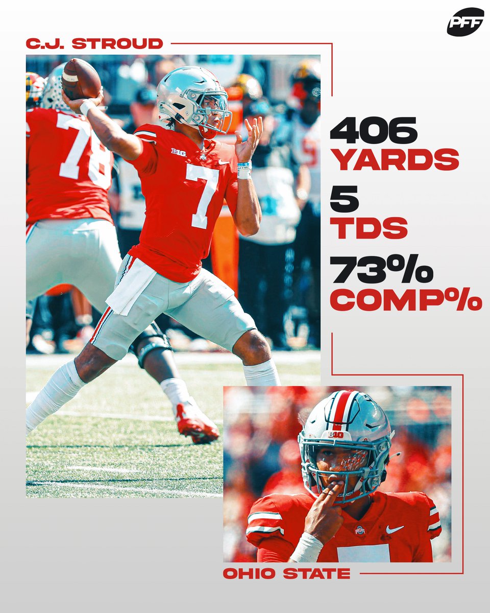 CJStroudHeisman's tweet photo. Another MASSIVE day for CJ to lead the Buckeyes to a 66-17 win over Maryland. Stroud put up 406 yards and 5 TDs before getting pulled in the 3rd quarter for the second week in a row #StroudForHeisman (Image per @PFF) https://t.co/AHfyeFDqAf