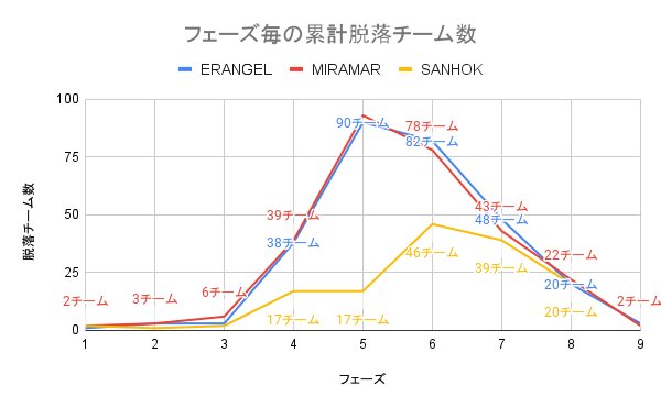 landmarkchecker's tweet photo. PMJL season2

1.フェーズ毎の脱落チーム数
2.脱落数をもとにした生存チーム数の推移

安置内の家屋数や地形にはよるものの、
第6フェーズまで生存できたチームは
大きな順位ポイントに絡めている

※phase1 day9時点 https://t.co/JMmAime3rg