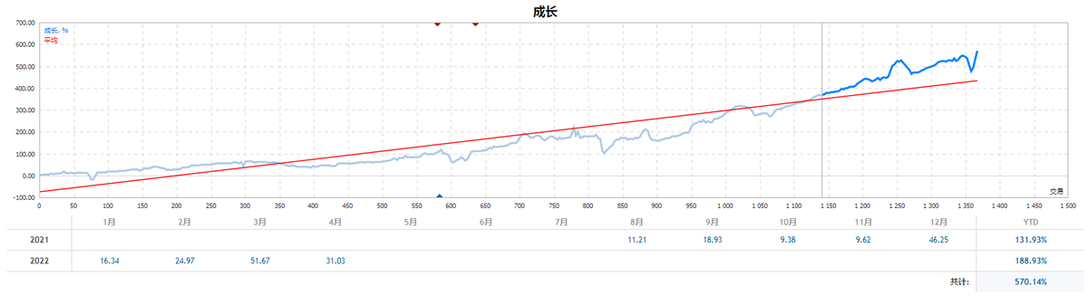 mql5jiying's tweet image. #MetaQuotes#投资#metatrader4#外汇经纪人#交易信号#XAUUSD#icmarkets#mql5社区