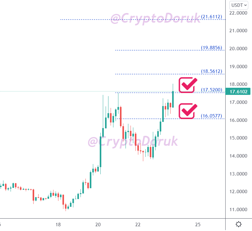 CryptoDoruk's tweet image. #APE ikinci hedefi 17,520 doları vurdu.🎯Destek seviyeleri $16,995 ve $16,3638. Majör desteği ise $15,3436 ve buranın altına düşmeyecek şekilde yoluna devam edip diğer hedeflerini de vurmalıdır. STOP'suz işlem yapmayın. RETWEET.😎 #apeusdt $ape #Bitcoin #btc #usdt
