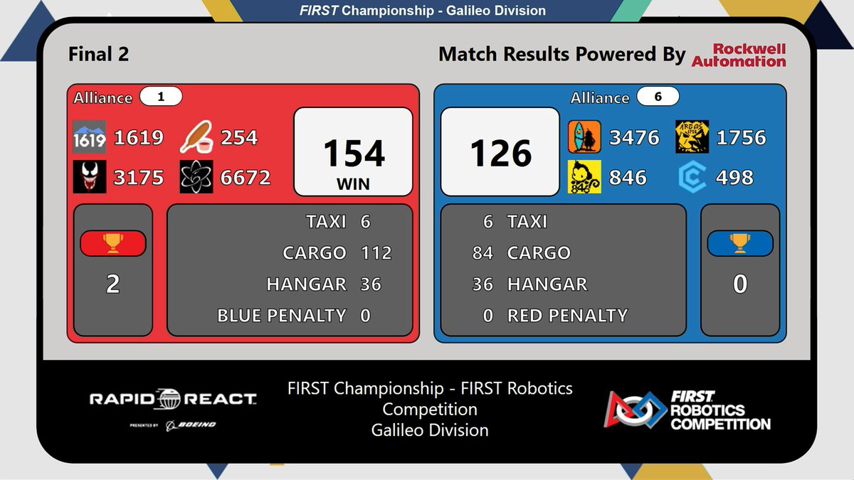 What a week! After some tough elimination rounds, we have concluded our 2022 Rapid React season as Division Finalists for the 5th consecutive World Championship. Thanks to our alliances partners <a href="/frc3476/">Team 3476: Code Orange</a>, 846, and 498! Good luck to Galileo on Einstein!