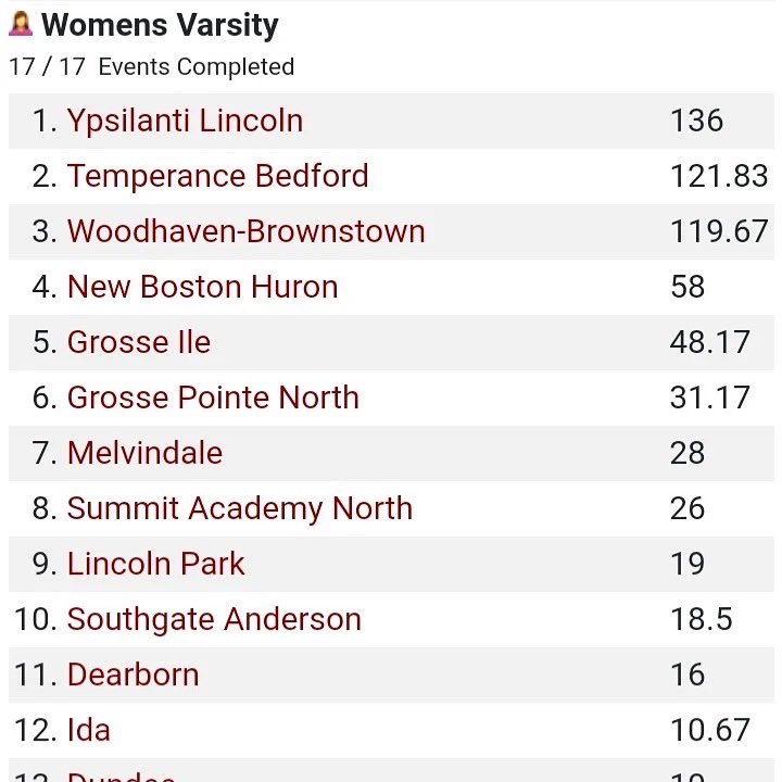 kate_moff's tweet photo. Congratulations to Coach Ro, his staff, and the HS track & field teams on their finishes at todays Warrior Classic! The womens team finished in FIRST place and the mens team finished in THIRD! Great day for our athletes #SplitterStrong https://t.co/5umASi4kbj
