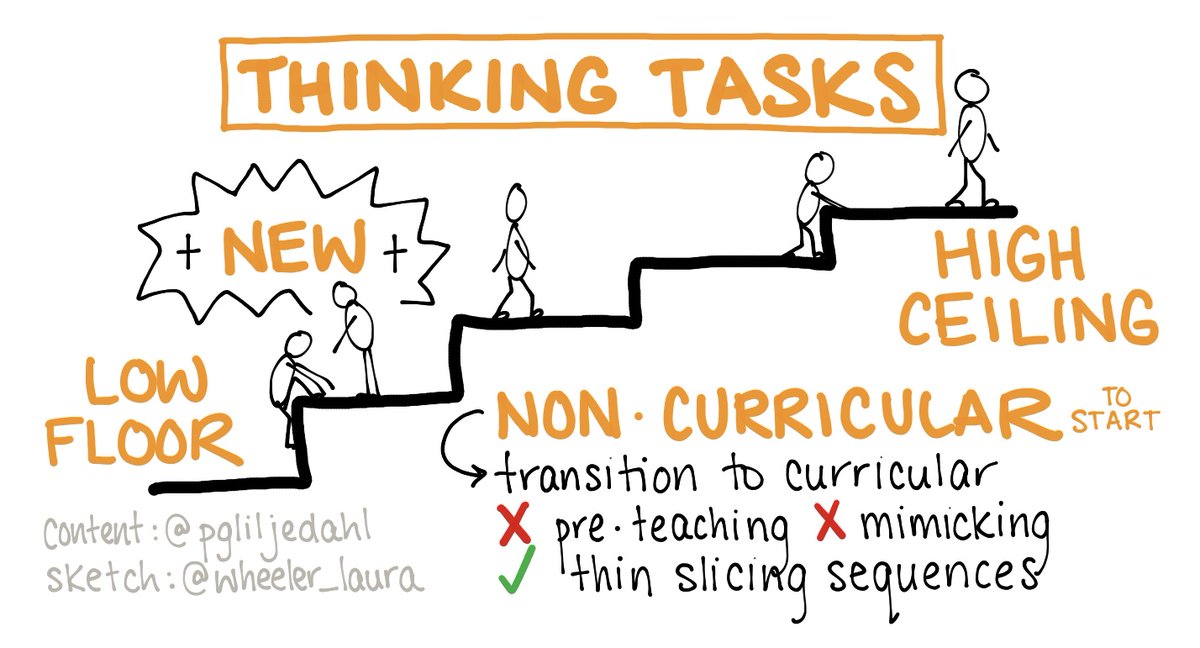 Made a new #sketchnote about what makes a "Thinking Task" in the #ThinkingClassroom based on recent PD with <a href="/pgliljedahl/">Peter Liljedahl</a>. Now I have one for each of the 3 elements in the first toolbox: #VRG, #VNPS &amp; rich thinking tasks: