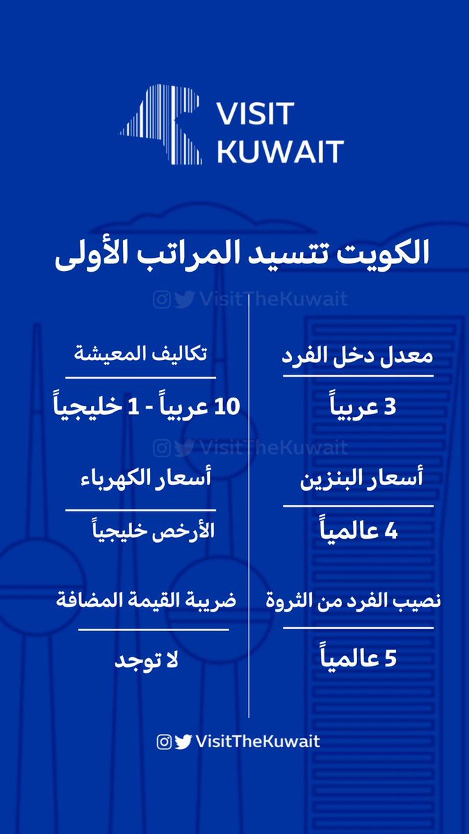 المراتب الأولى تتسيدها الكويت في جميع المؤشرات العالمية لما يصب في مصلحة المواطن الكويتي ⬇️