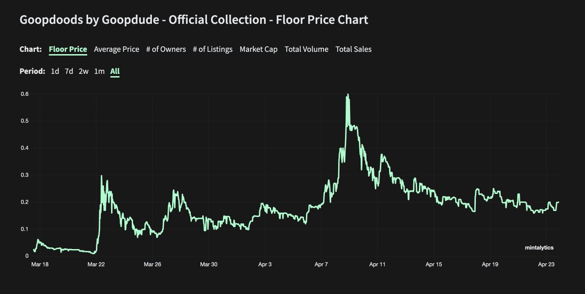 deep_xbt's tweet photo. The goop paper hands have been shaken out and only 952 goops are listed. It's only a matter of time now... #goopedup https://t.co/VEmZwbIBKb