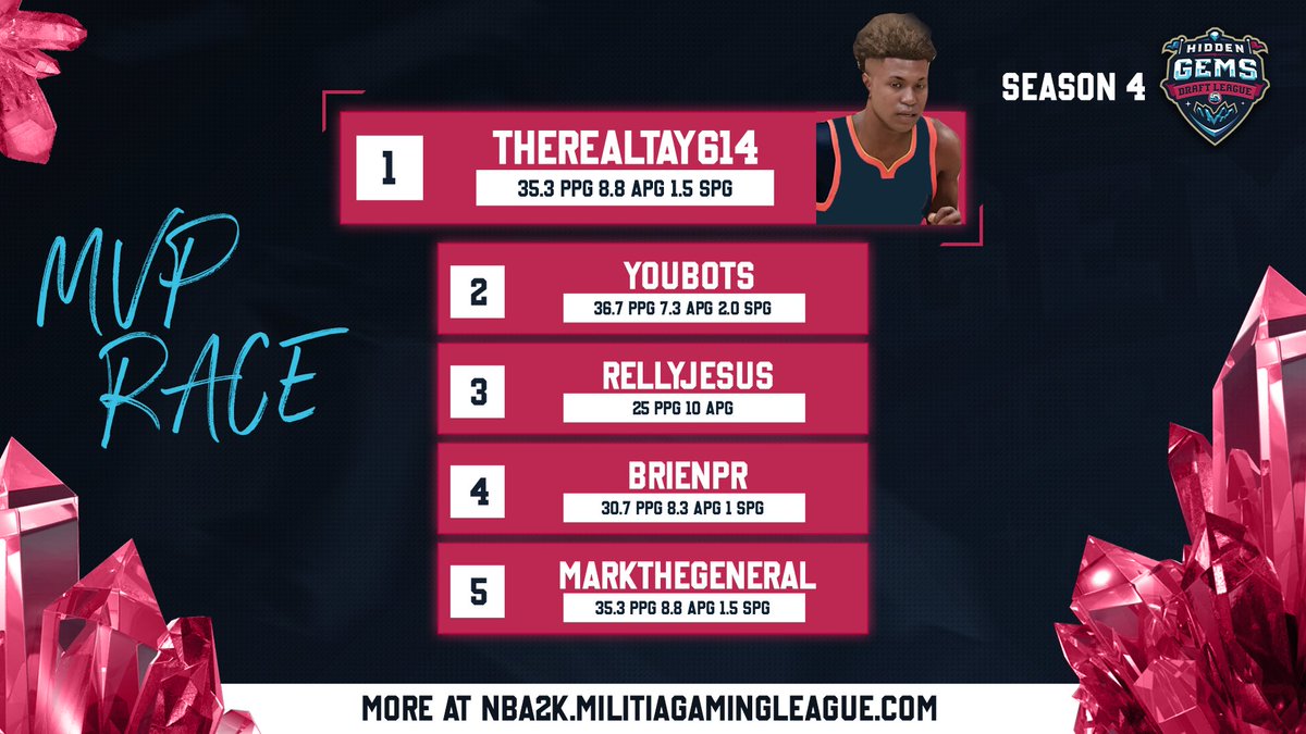 MGLHiddenGems's tweet photo. The MVP Race is looking nice !! 
A couple games left this season will @therealtay614 stay at number one or will one of these guys take the throne ! 

Who do you think belongs at number one?👀👀

@therealtay614 
@YouBots_ 
@RellyJesus 
@brien_cardona2 
@MarkTheGeneral https://t.co/ZeKfnvNSJo
