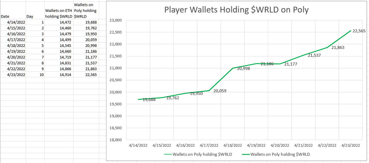 YatMaxi's tweet image. 🚨 #NFTWorlds player base could hit 500,000 in a little over 200 days and a million by Feb/2023!🚨

I've been following the daily wallets update from @CryptoPennPeul and saw the chart starting to go parabolic in the last 10+ days

Did some basic analysis and it blew my mind 🧵👇