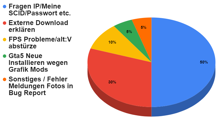 xKingSebo's tweet image. Eine kleine Statistik aus meinem schönen Support von dem @UnityLifeDE @altVMP Public Test. Bin recht zufrieden mit den werten bei ca. 60 Usern im Support!