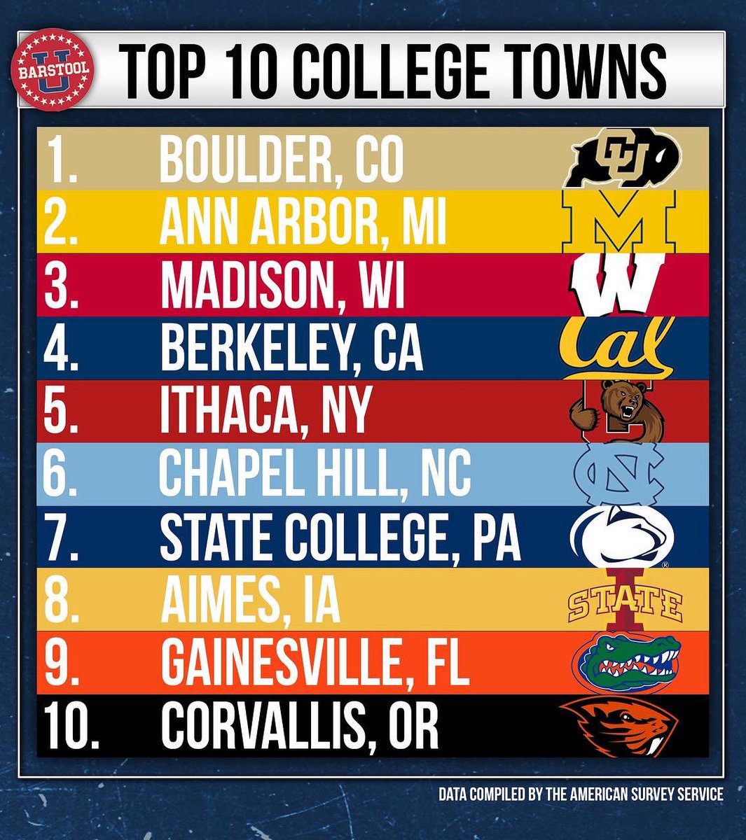Top 10 college towns have dropped. Do you agree? ⬇️