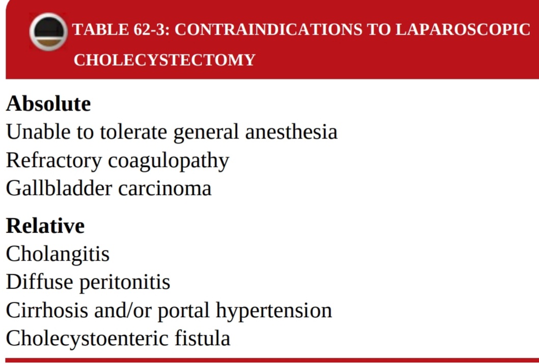 DRAFTABAHMED7's tweet photo. Contraindications To Laparoscopic Cholecystectomy:
•Relative contraindications are dictated primarily by the surgeon’s philosophy &amp; experience.
𝗥𝗲𝗳:Maingots abdominal surgery
#MedTwitter #GITwitter
#cholecystectomy #choledocholithiasis 
#laparoscopic 
#bileductinjury #biloma https://t.co/PHLTVeuQVh
