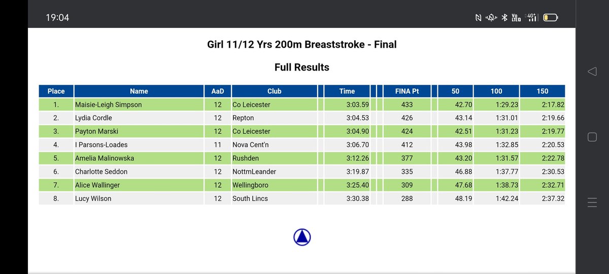 LoadesTeam's tweet photo. Watching the race back for the 200 BREASTSTROKE Final. What a swim. Broke her own PB from 2weeks ago by Six Seconds and set a new club age group record by 4. 4th place finish in the age group above. What an athlete this girl is 💙🏊‍♀️💚 #emregionals22 https://t.co/kCyBPfvRzt