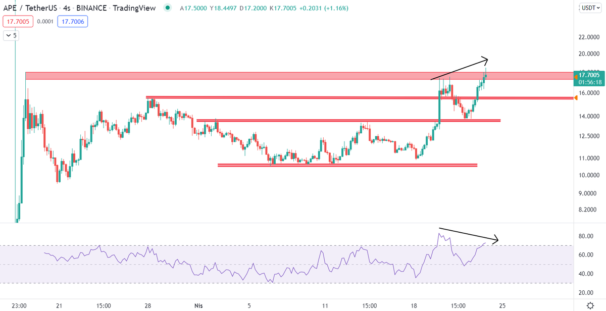 TraderxEva's tweet image. #APE #APEUSDT 

Direnç bölgesine geldik ve RSI indikatöründe negatif uyumsuzluk mevcut bu seviyelerden satış gelebilir hala devam eden dostlarım varsa dikkat etsin!

#Bitcoin #BTC
