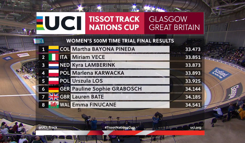 #TissotNationsCup |  ¡𝐎𝐫𝐨 𝐩𝐚𝐫𝐚 𝐂𝐨𝐥𝐨𝐦𝐛𝐢𝐚! 🥇
🚴‍♀️🇨🇴 Martha Bayona se coronó campeona de los 500 Metros Contrarreloj en la Copa de Naciones de Pista de Glasgow. 
⏱ 𝟑𝟑.𝟒𝟕𝟑 fue la marca que le entregó el triunfo a la colombiana.