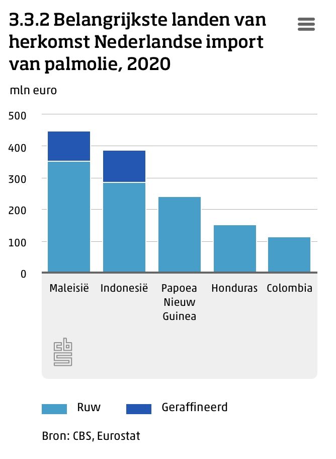 M_Jaarsma's tweet photo. Indonesië stelt #exportverbod #palmolie in om schaarste in eigen land te voorkomen. Dat gaan we ook in NL en EU merken. NL is de grootste importeur (en exporteur) van (geraffineerde) palmolie in de EU; 25% komt uit Indonesië. https://t.co/Euh4D26Mhf https://t.co/EjFyu7iCff