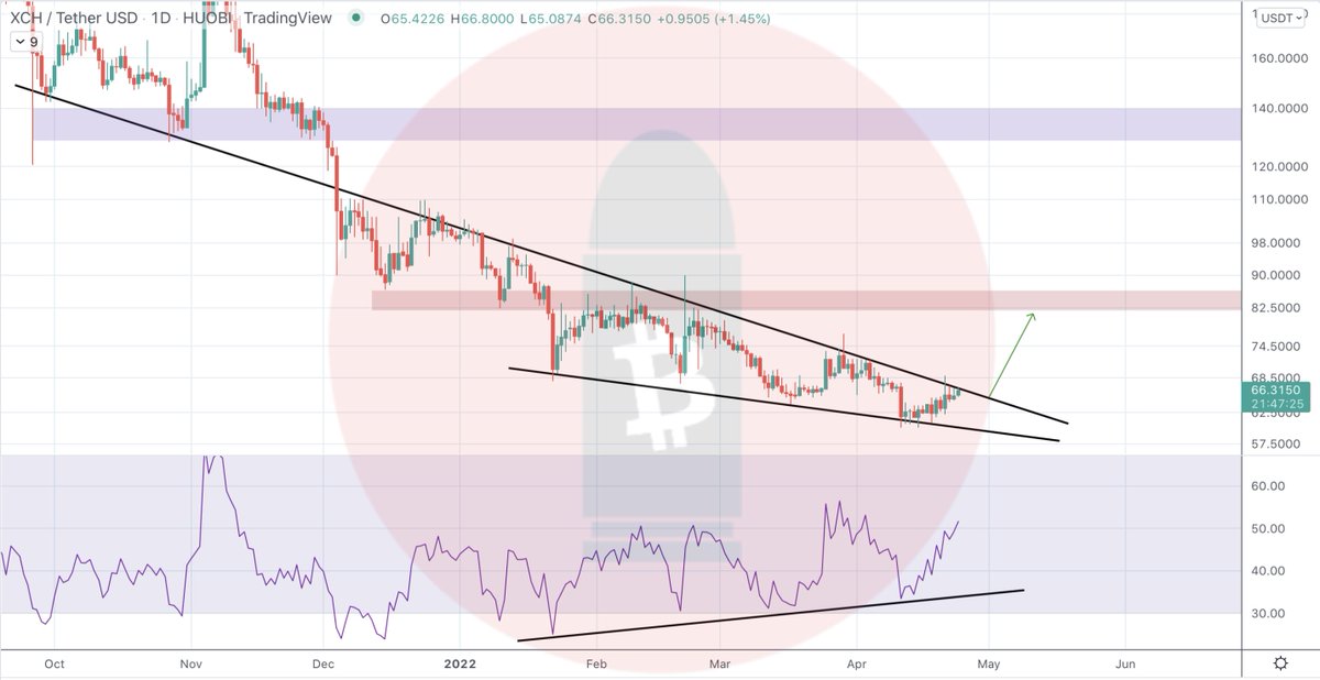 $XCH looks pretty bullish here 👀