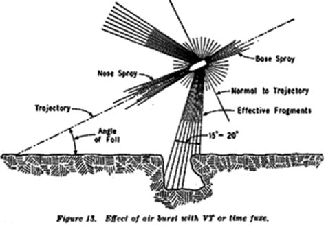 Airburst shells are infinitely superior to ground or delay bursts because they will kill infantry in trenches without overhead cover.They are also much better at killing trucks as this US Navy 5-inch gunfire test shows.18/