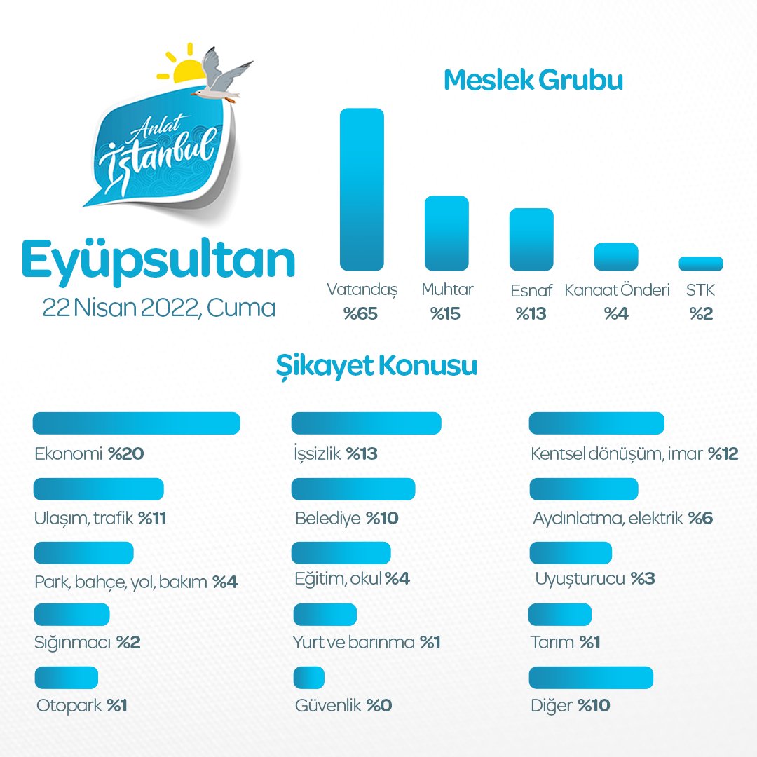 SBugraKavuncu's tweet photo. Eyüpsultan'ın 28 mahallesinde, toplamda 250 kişiden oluşan 14 ekiple #Anlatİstanbul dediğimiz ve dinlediğimiz vatandaşlarımız ve sorunlara dair konu başlıkları. 🔻

İYİ Parti; milletimizi dinliyor, sorunlara çözüm üretmek için tüm gücüyle çalışıyor. https://t.co/XR6ptob0I8