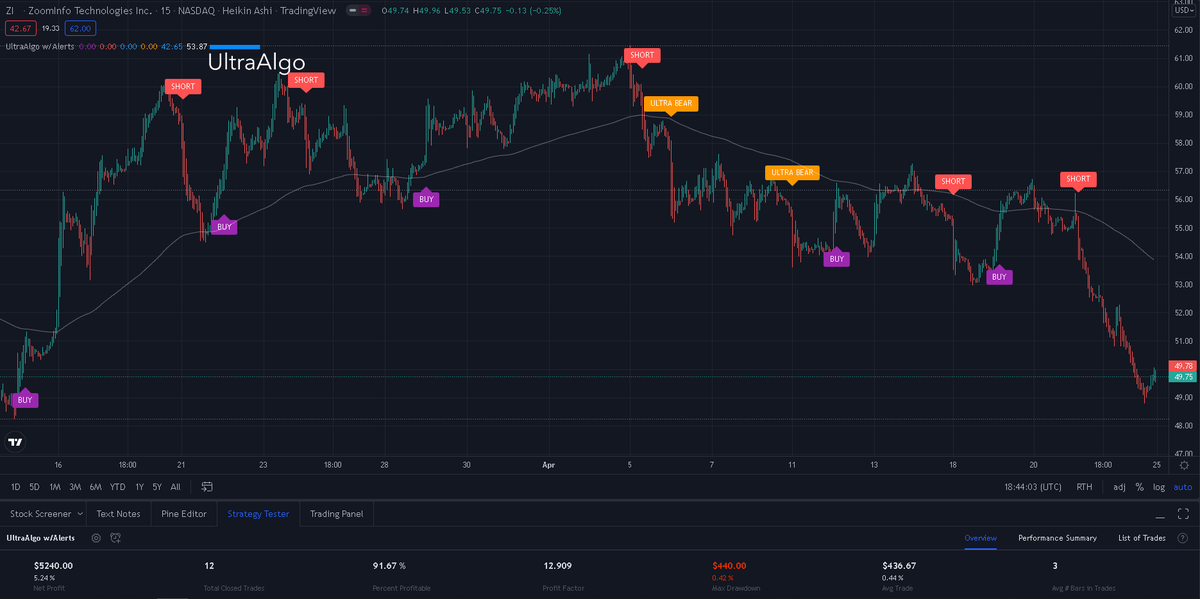 $ZI Awaiting Buy Signal ⚡ Stock Trading Ideas by UltraAlgo.com
