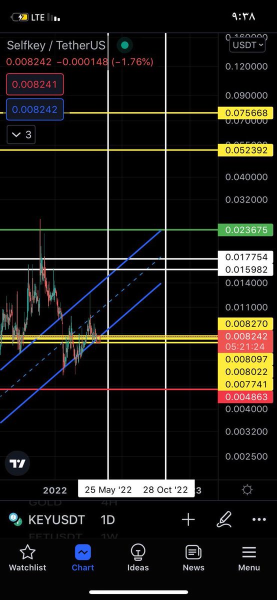 markettradeng's tweet photo. Key usdt⌛️💰0.0082/0.0080/0.0077

Target 🎯 1:0.015
Target 🎯 2:0.017
Target 🎯3:0.023
⌛️⌛️
Target 🎯 4:0.052
Target 🎯 5:0.075

Stop 🛑0.0043
ستوبك اغلاق يوم مضارب 📍

فاصل زمني مهم 
25/5
28/10
#KEY #BTC #بتكوين #العملات_الرقميه https://t.co/iOdym27NhX