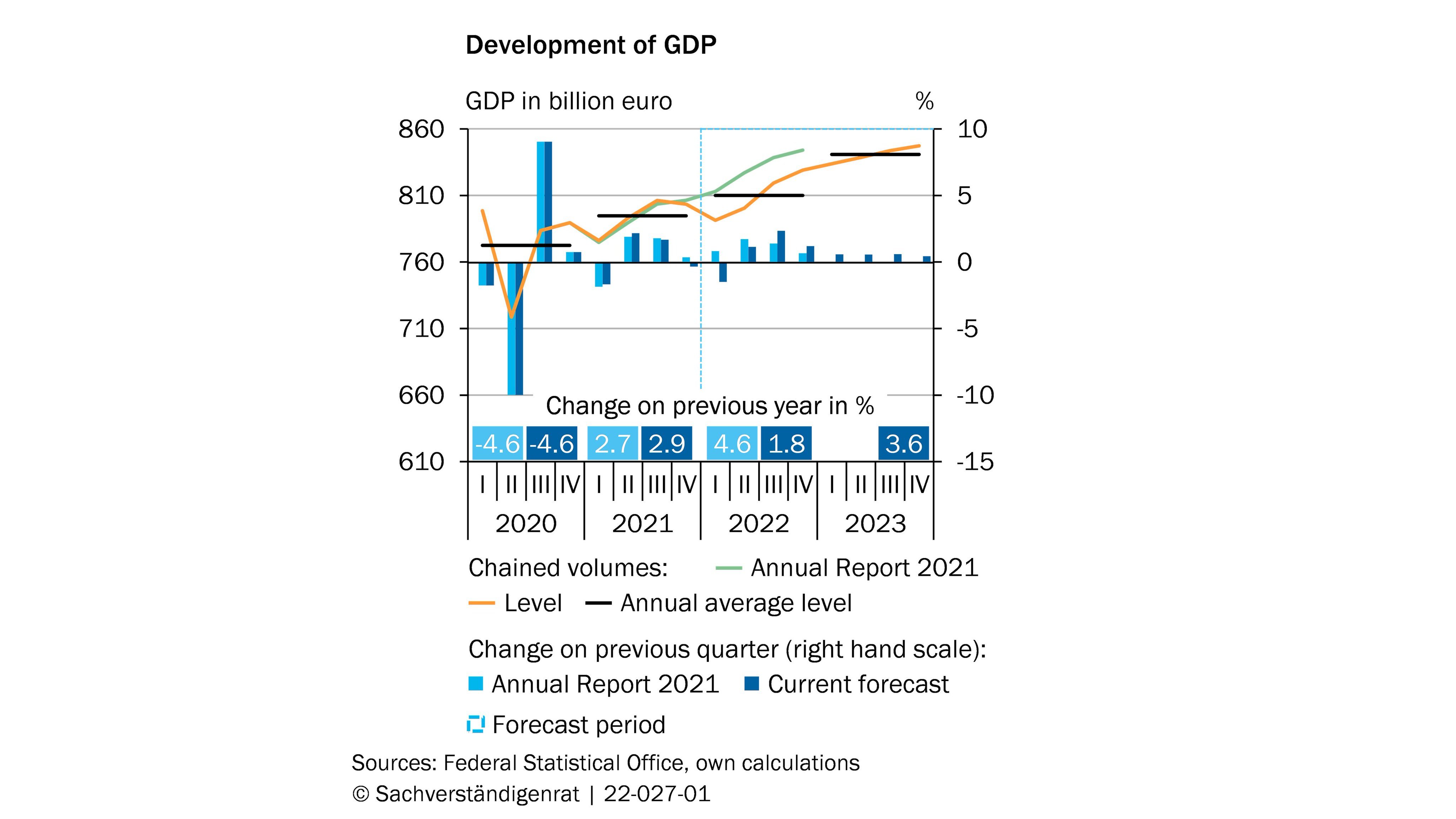 Gráfico con la estimación del crecimiento de la economía alemana para 2022 y 2023, según la Oficina de Estadísticas Federal.