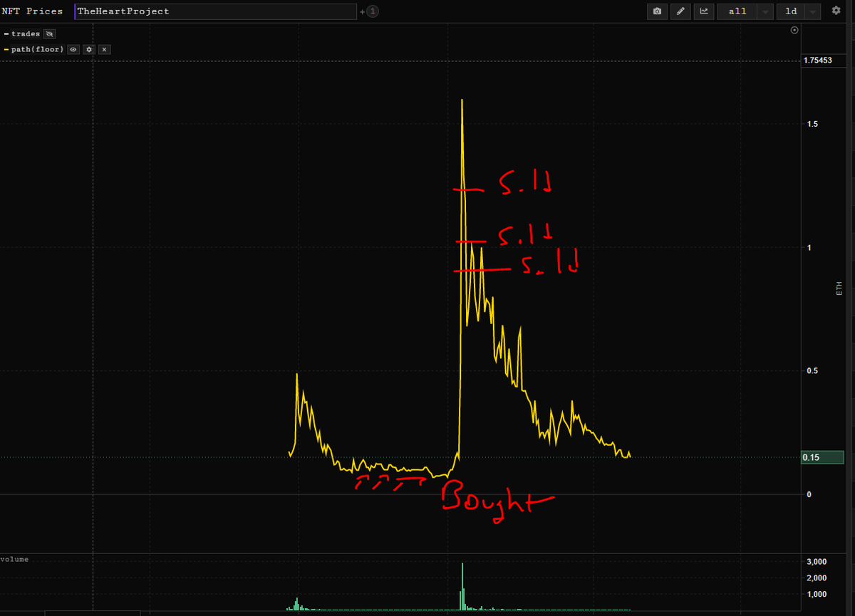 cryptoendgamer's tweet photo. Interesting lol ; so much for the heart project ; not sure if its ever gonna recover ; but it was a good trade ; u barely had a few days to cash out - #nft #theheartproject https://t.co/4OB9dB1AjX