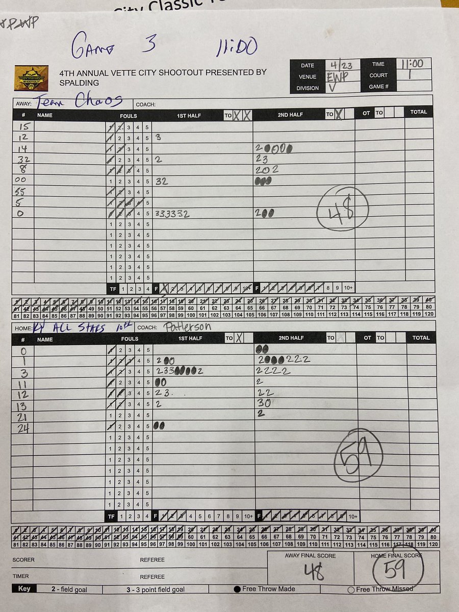 Varsity win their first game with <a href="/jaxonFloyd2/">jaxon Floyd</a> and <a href="/DenverDickens3/">Denver Dickens</a> leading the way