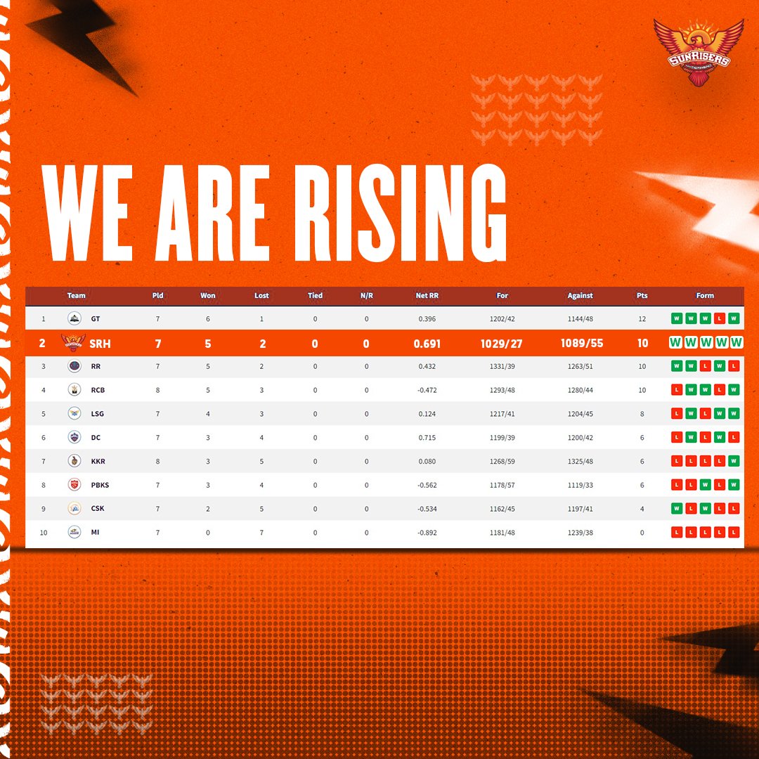 We're making a point. 🔥

2️⃣nd at the moment. Onward and upward from here. 💪🏾

#RCBvSRH #OrangeArmy #ReadyToRise #TATAIPL