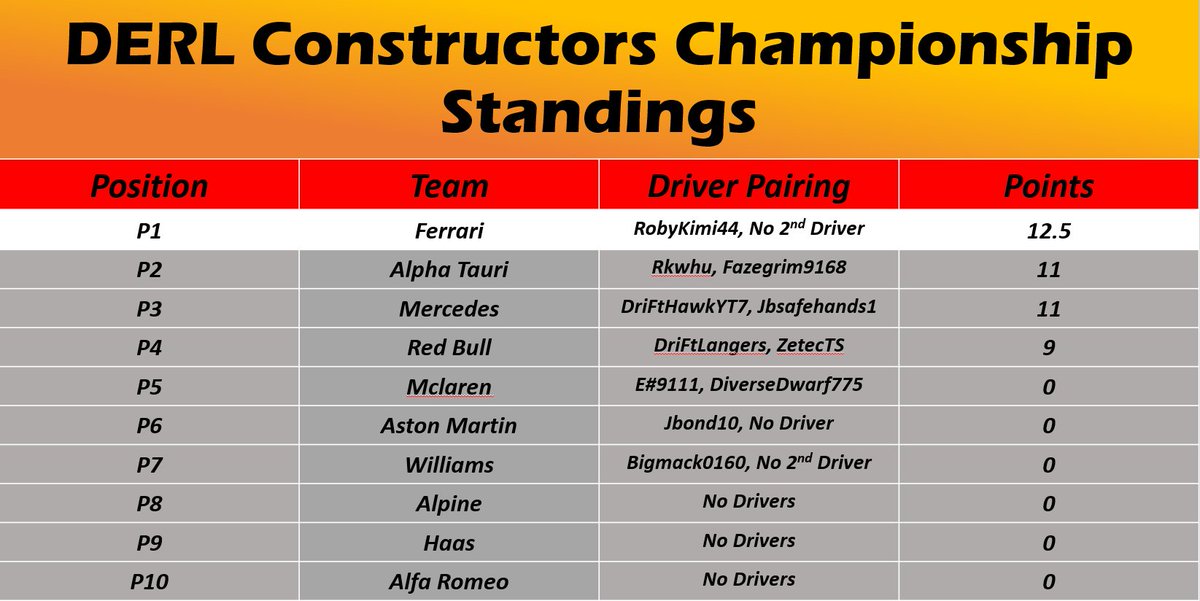 DERLOfficial's tweet photo. Here are the Drivers and Constructors Standings After Round 1 🇧🇭 https://t.co/wSGcFeSYQz