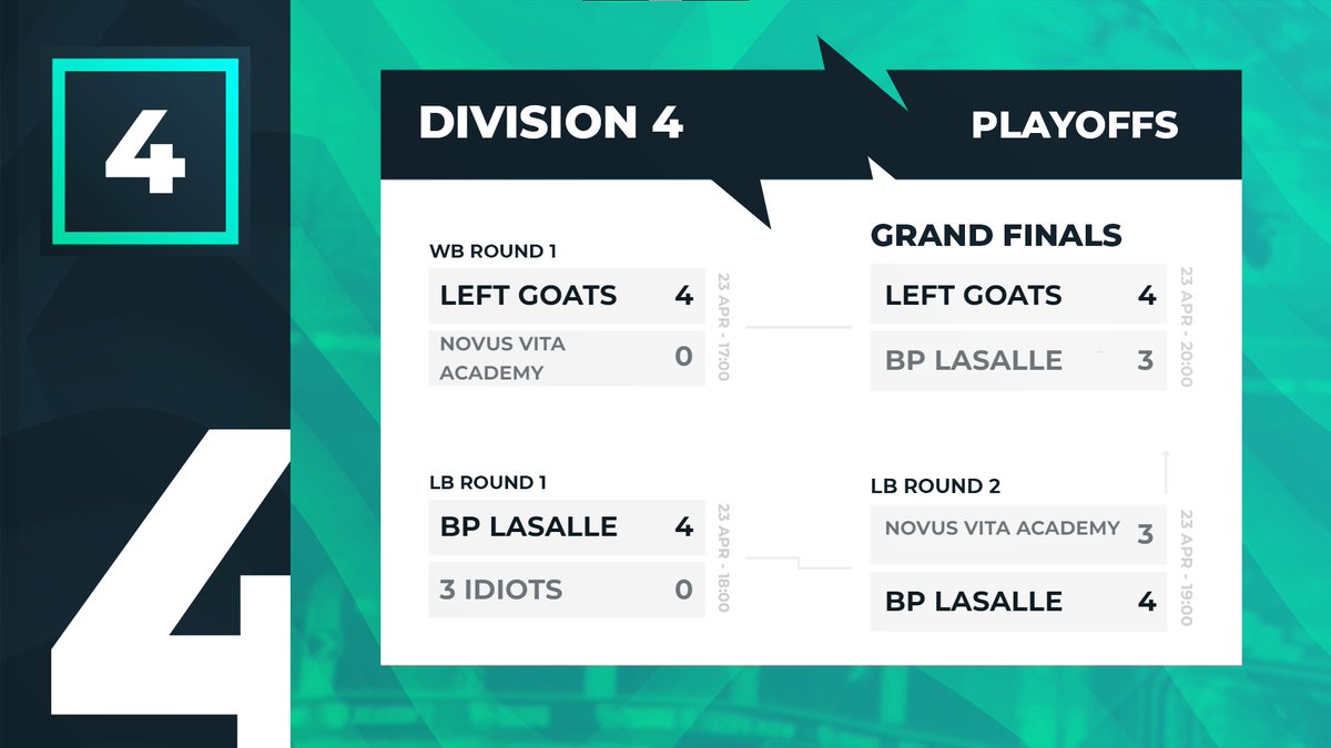 They were taken the distance in the finals, but they hold on to complete their unbeaten season...

<a href="/GoatsLeft/">Left Goats</a> ARE YOUR #ECC10 DIVISION 4 CHAMPIONS! 🏆

Congratulations on an incredible season - 11-0 in series, 35-4 in games! 💪