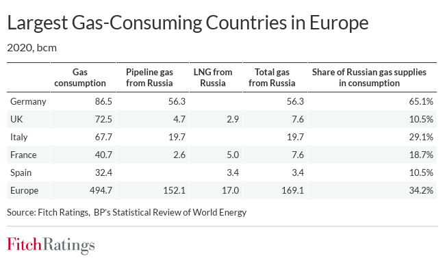 Tabla con el peso relativo de las importaciones de gas natural procedentes de Rusia entre las principales economías de la Unión Europea, para el año 2020.