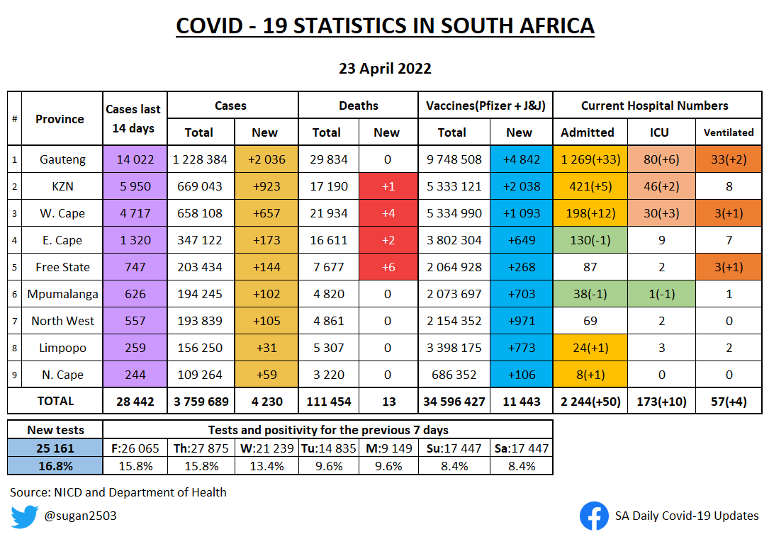 SA COVID UPDATE 23 APRIL

• Changes from yesterday highlighted
• 7 day average of new cases

As expected, hospital numbers have just started rising again with the increase in cases.