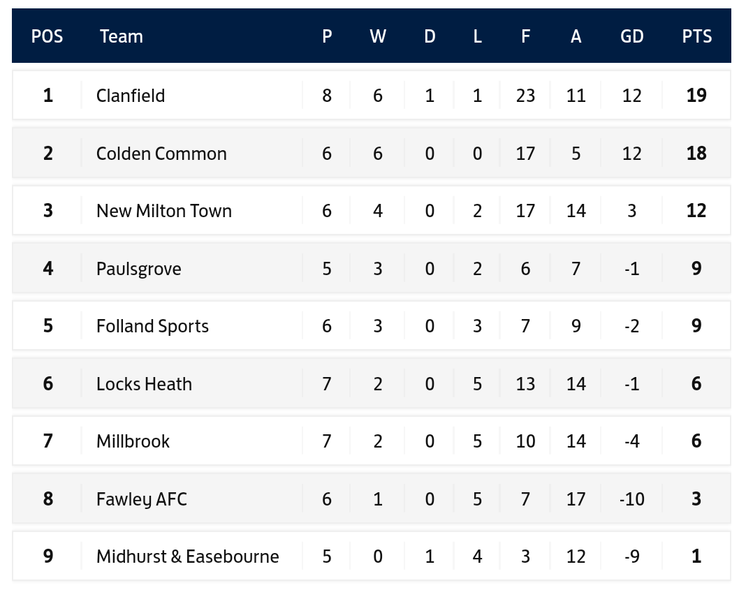 GR4NTCameron's tweet photo. Congrats to Clanfield FC Reserve Team for hitting the top spot in the Hampshire Combination League Cup; to go from bottom of the league last season to top 1 or 2 teams this season is a magnificent achievement. 👏💪🔵⚫ #clanfieldfc #hampshirefa #turnaround #UTC https://t.co/Mu82Wi2vba