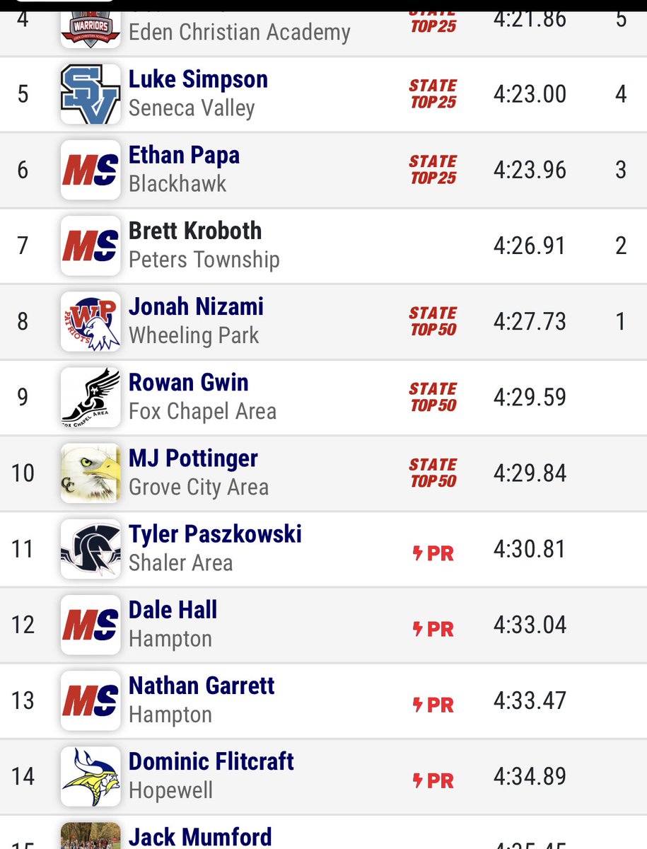 SATrackField_18's tweet photo. Tyler Paszkowski with a PR and a new @SATrackField_18 all-time #5 at the #ButlerInvite @Shalerathletics #WeAreSA #TitanUP https://t.co/xl37cFNkMN