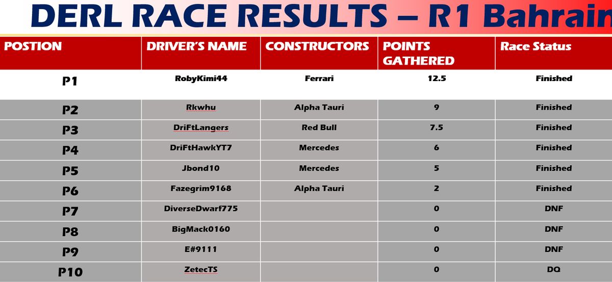 DERLOfficial's tweet photo. Your Final Race Classification https://t.co/IJs6IGgCtQ