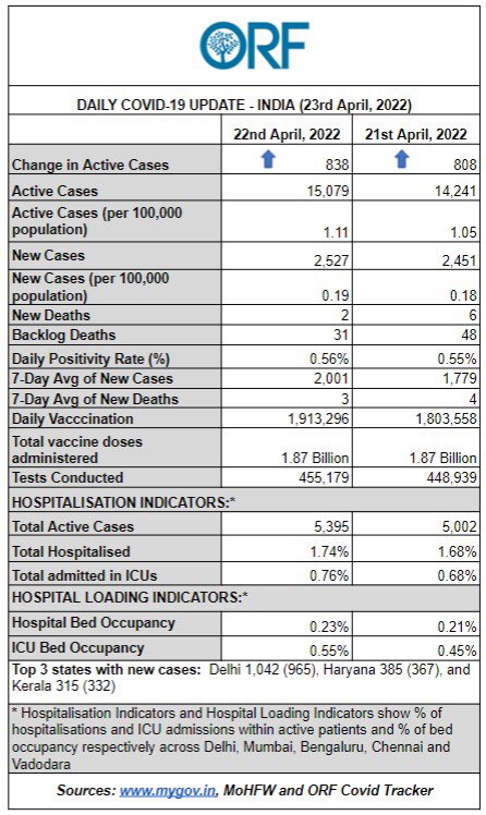 samirsaran's tweet photo. #India #COVID19 #Update
#PosRate πΌ .56%
#NewCases πΌ at 2527
#NewDeaths π½ 2
#ActiveCases πΌ by 838 (~15K)
#7DayAverage
#Cases: πΌ 2001
#Deaths: π½ 3
#BacklogDeaths: 31
#vaccinations: πΌ 1.9M
#Tests πΌ .45M
#MaskUp #VaccinateΒ #StaySafe
https://t.co/kqf3Dhttsj https://t.co/wzkmMkftqE