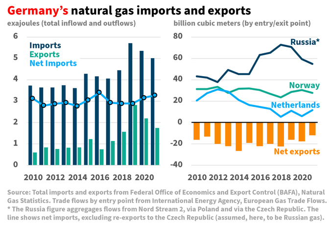 Gráfico con la evolución de las importaciones y exportaciones de gas natural de Alemania, así como los países de origen de los flujos, desde 2010.