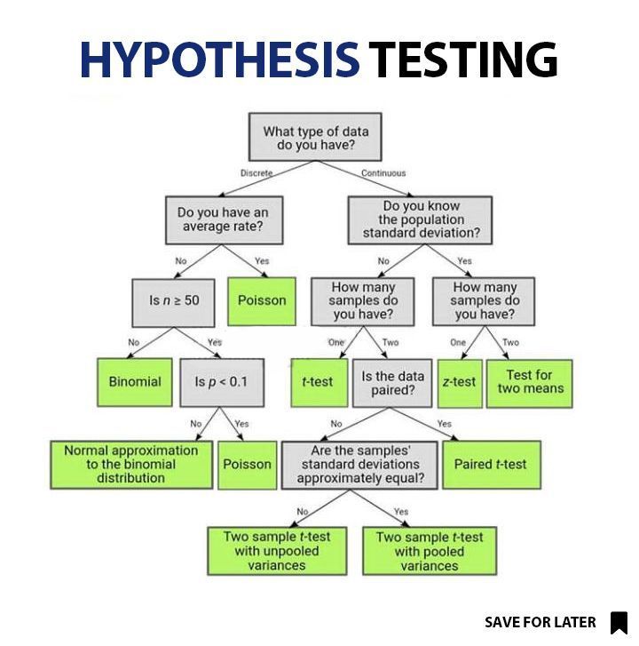 Hypothesis Testing
#sql #ai #data #dataworks