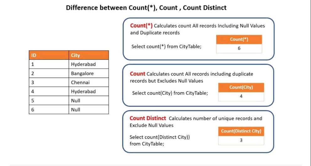 Difference between Count(*), Count, Count Distinct
#sql #sqldeveloper #data