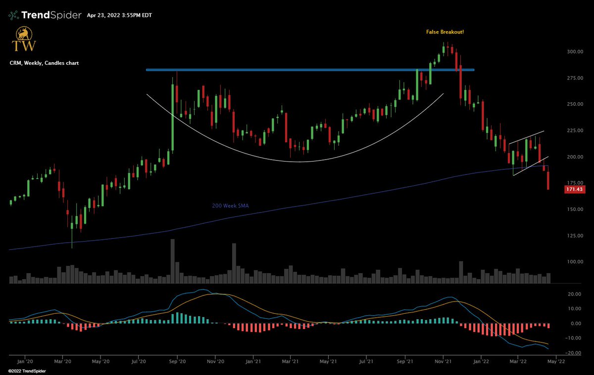 ThetaWarrior's tweet photo. $CRM Weekly bear flag continuation. https://t.co/LhdUdfuX9v