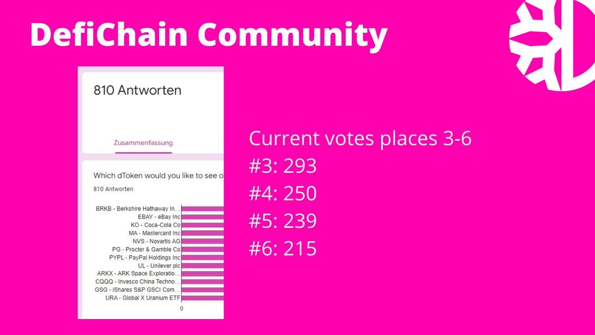 Don't forget to vote for the next dToken listing on <a href="/defichain/">DeFiChain</a>. Once again, every vote seems to count.

forms.gle/RC7iCkPQ3iz1PU…