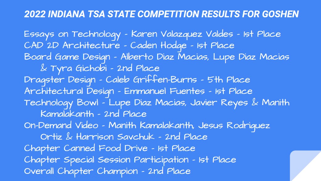 So proud of Goshen TSA! They showed up on a beautiful weekend and did amazing! <a href="/goshenprincipal/">Goshen High School</a> <a href="/GoshenSchools/">Goshen Schools</a>
