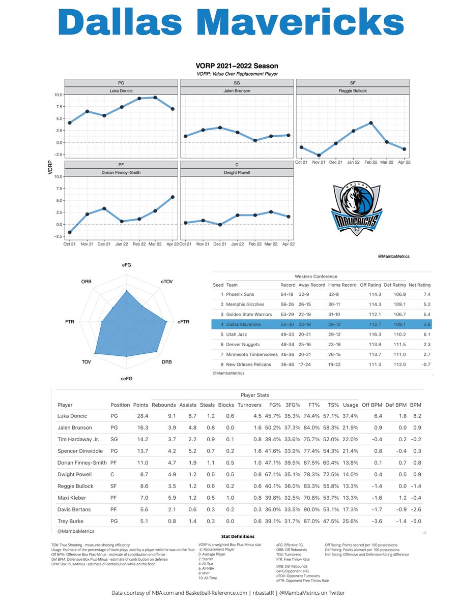 MambaMetrics's tweet photo. With Luka healthy and in the lineup here are today's #NBA Team Profiles

All profiles can be found on the website: https://t.co/cT1trR9Fx7

#NBAPlayoffs #NBATwitter #GamblingTwitter https://t.co/ewxv7mRED0