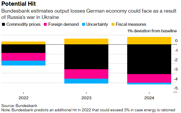 Gráfico con el impacto potencial sobre la economía alemana que tendría un embargo de carbón, petróleo y gas natural provenientes de Rusia.